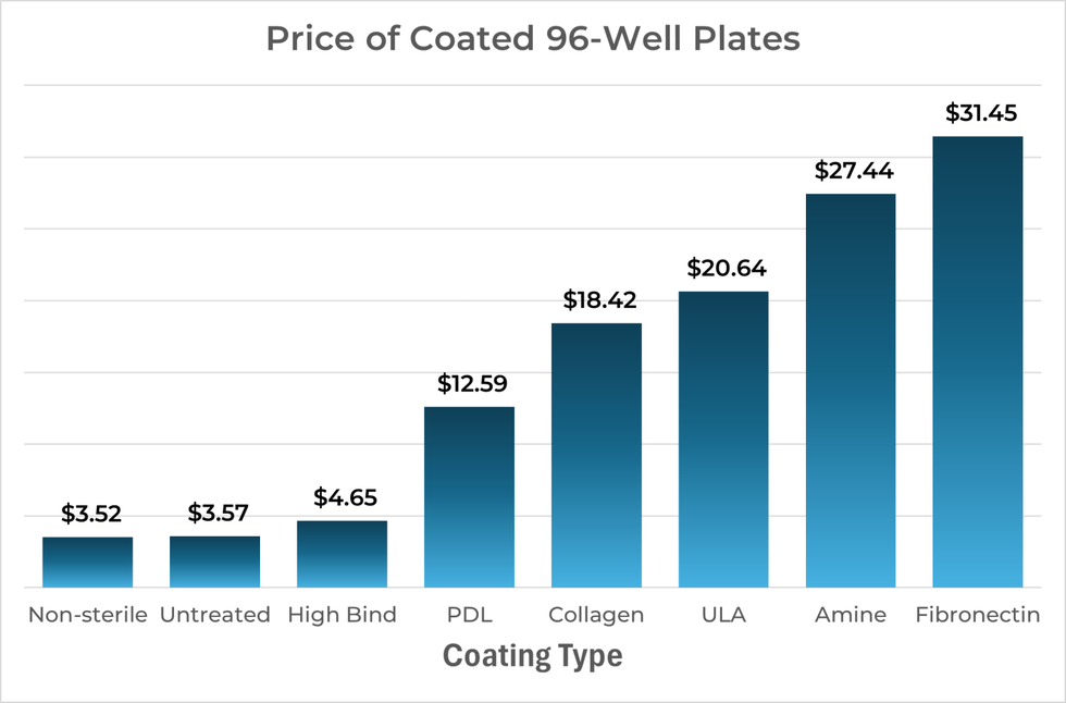 henniker-plasma-cost-of-culture-ware-price-of-coated-96-wellplates.png